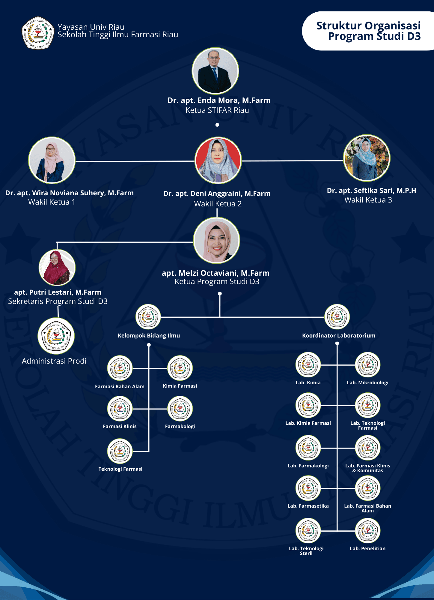 Program Leadership — Diploma Tiga (D-III)
