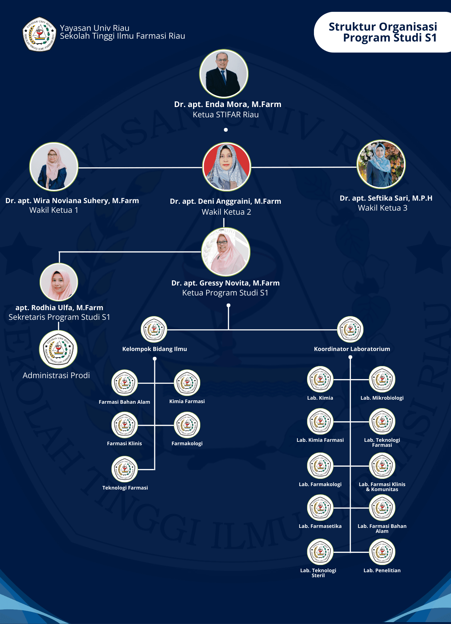 Program Leadership — Strata Satu (S1)
