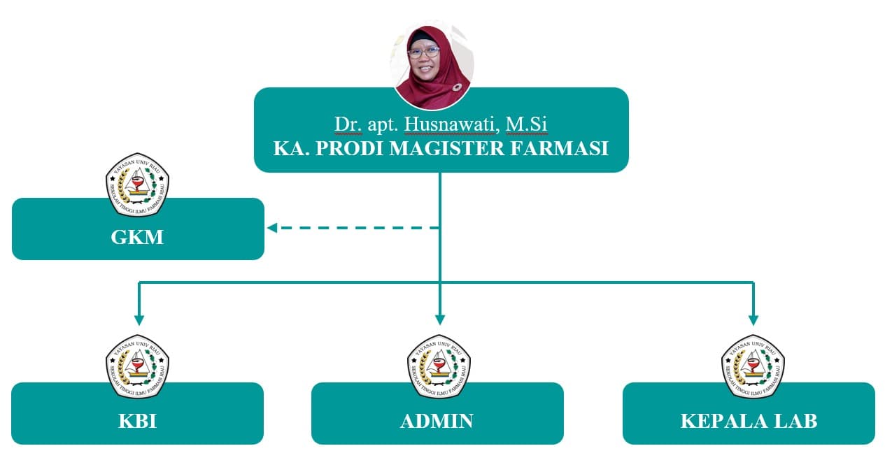 Program Leadership — Magister (S2)